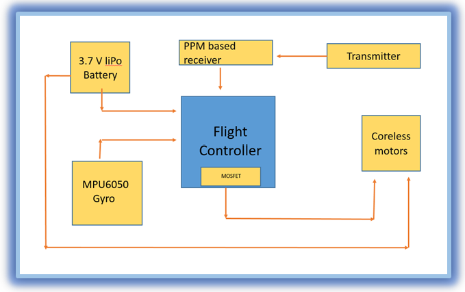 Hiher level diagram